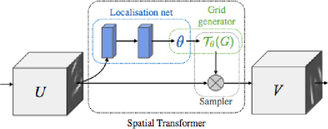 Figure 2 for Improving Deep Image Clustering With Spatial Transformer Layers