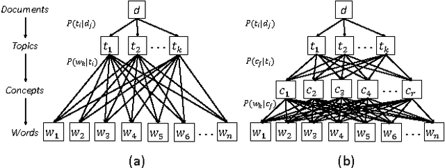 Figure 1 for Conceptualization Topic Modeling