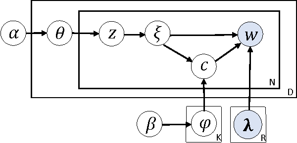 Figure 3 for Conceptualization Topic Modeling