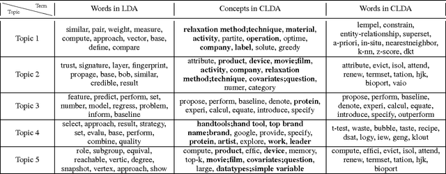 Figure 4 for Conceptualization Topic Modeling
