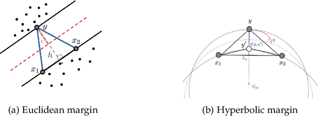Figure 3 for Robust Large-Margin Learning in Hyperbolic Space