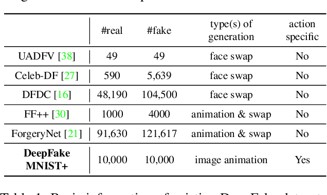 Figure 2 for DeepFake MNIST+: A DeepFake Facial Animation Dataset