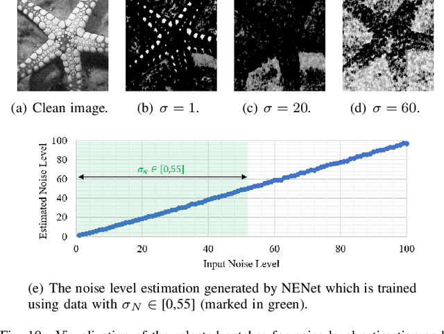 Figure 2 for WINNet: Wavelet-inspired Invertible Network for Image Denoising