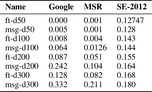 Figure 4 for Morphological Skip-Gram: Using morphological knowledge to improve word representation