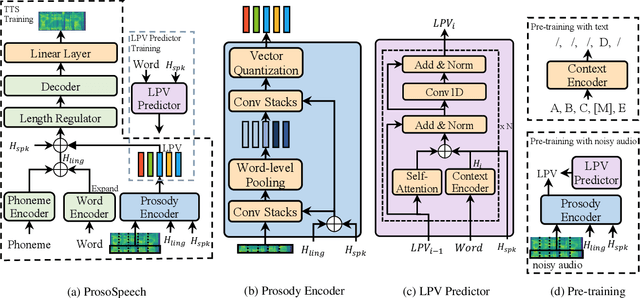 Figure 1 for ProsoSpeech: Enhancing Prosody With Quantized Vector Pre-training in Text-to-Speech