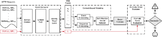 Figure 1 for Connecting Web Event Forecasting with Anomaly Detection: A Case Study on Enterprise Web Applications Using Self-Supervised Neural Networks