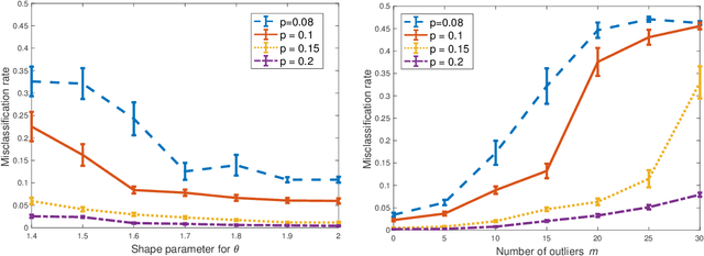Figure 1 for Clustering Degree-Corrected Stochastic Block Model with Outliers