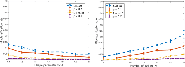 Figure 3 for Clustering Degree-Corrected Stochastic Block Model with Outliers