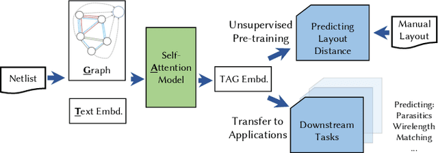 Figure 1 for TAG: Learning Circuit Spatial Embedding From Layouts