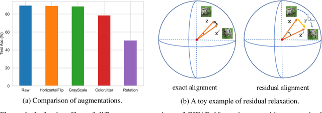 Figure 1 for Residual Relaxation for Multi-view Representation Learning