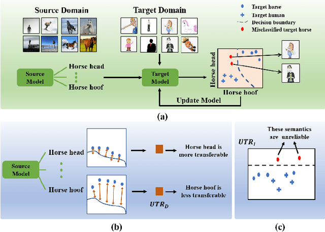 Figure 1 for Uncertainty-Induced Transferability Representation for Source-Free Unsupervised Domain Adaptation