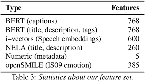 Figure 3 for Predicting the Leading Political Ideology of YouTube Channels Using Acoustic, Textual, and Metadata Information