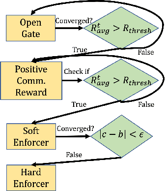Figure 3 for The Enforcers: Consistent Sparse-Discrete Methods for Constraining Informative Emergent Communication