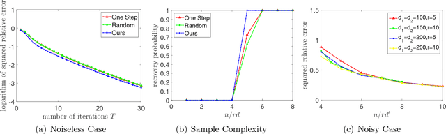 Figure 1 for A Unified Computational and Statistical Framework for Nonconvex Low-Rank Matrix Estimation