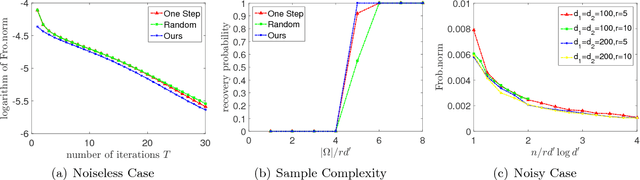 Figure 2 for A Unified Computational and Statistical Framework for Nonconvex Low-Rank Matrix Estimation