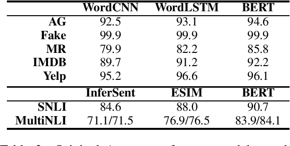 Figure 2 for Is BERT Really Robust? Natural Language Attack on Text Classification and Entailment