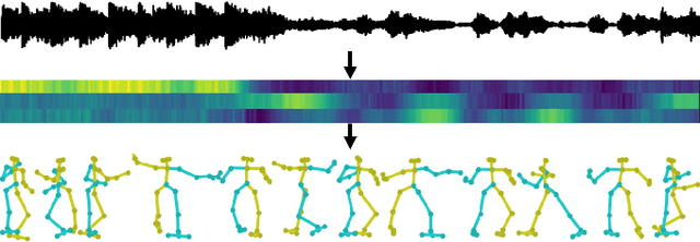 Figure 1 for Generative Autoregressive Networks for 3D Dancing Move Synthesis from Music