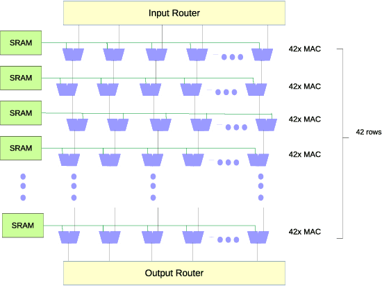 Figure 1 for Ultra Power-Efficient CNN Domain Specific Accelerator with 9.3TOPS/Watt for Mobile and Embedded Applications