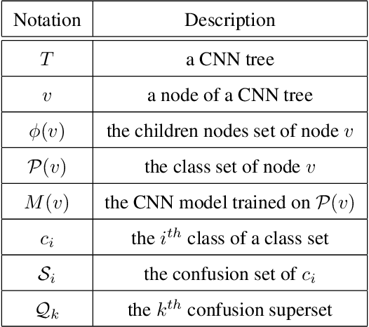 Figure 2 for Learning Fine-grained Features via a CNN Tree for Large-scale Classification