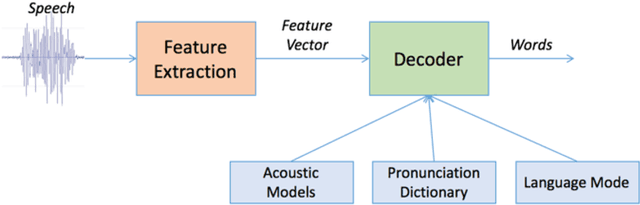 Figure 3 for Real-Time Robot Localization, Vision, and Speech Recognition on Nvidia Jetson TX1