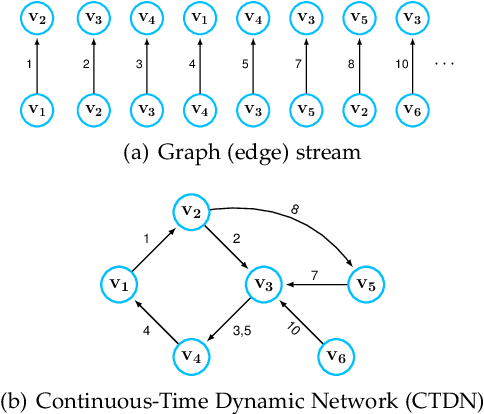 Figure 1 for Temporal Network Representation Learning