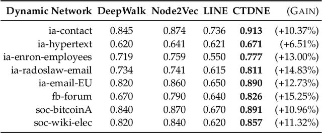 Figure 4 for Temporal Network Representation Learning