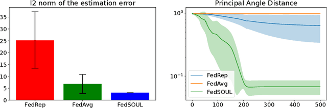 Figure 3 for FedPop: A Bayesian Approach for Personalised Federated Learning