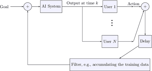 Figure 1 for Closed-Loop View of the Regulation of AI: Equal Impact across Repeated Interactions