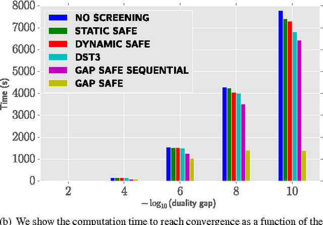 Figure 2 for GAP Safe Screening Rules for Sparse-Group-Lasso