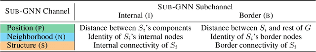 Figure 2 for Subgraph Neural Networks