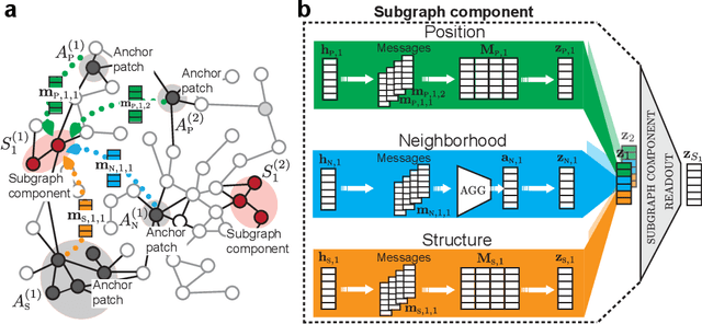Figure 3 for Subgraph Neural Networks