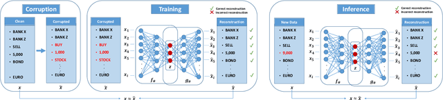 Figure 3 for Explaining Anomalies using Denoising Autoencoders for Financial Tabular Data