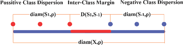 Figure 3 for Metric Learning via Maximizing the Lipschitz Margin Ratio
