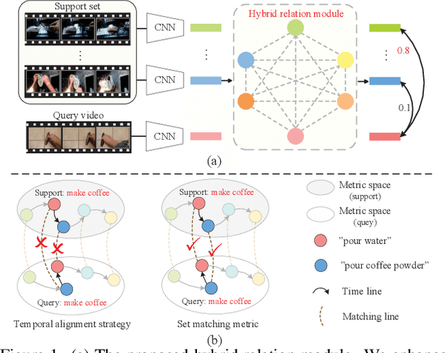 Figure 1 for Hybrid Relation Guided Set Matching for Few-shot Action Recognition