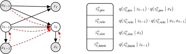 Figure 1 for Structured Object-Aware Physics Prediction for Video Modeling and Planning