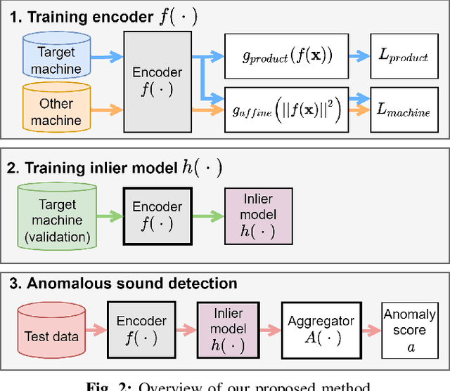 Figure 2 for Improvement of Serial Approach to Anomalous Sound Detection by Incorporating Two Binary Cross-Entropies for Outlier Exposure