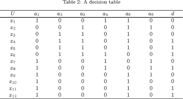 Figure 3 for Heuristic algorithms for finding distribution reducts in probabilistic rough set model