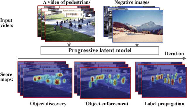 Figure 1 for Self-learning Scene-specific Pedestrian Detectors using a Progressive Latent Model