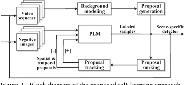 Figure 3 for Self-learning Scene-specific Pedestrian Detectors using a Progressive Latent Model