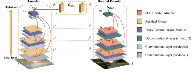 Figure 1 for Multi-Scale Boosted Dehazing Network with Dense Feature Fusion