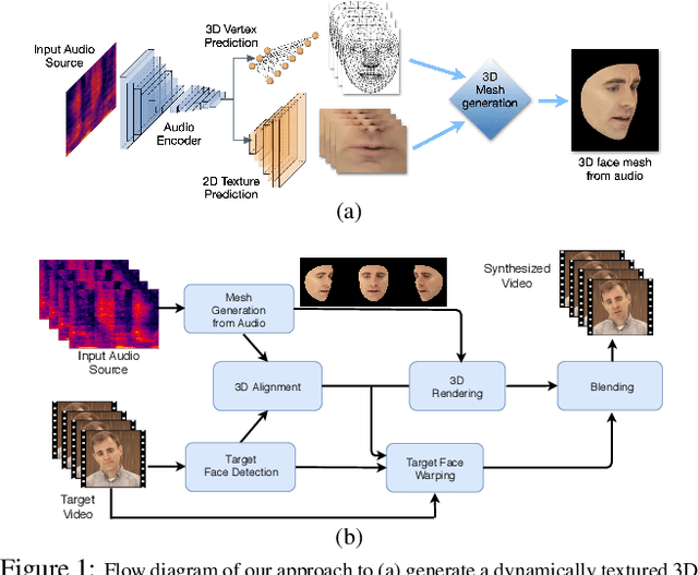 Figure 1 for LipSync3D: Data-Efficient Learning of Personalized 3D Talking Faces from Video using Pose and Lighting Normalization