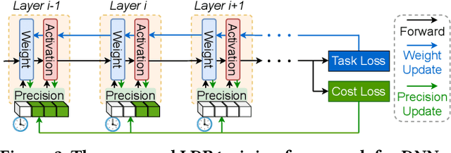 Figure 3 for LDP: Learnable Dynamic Precision for Efficient Deep Neural Network Training and Inference