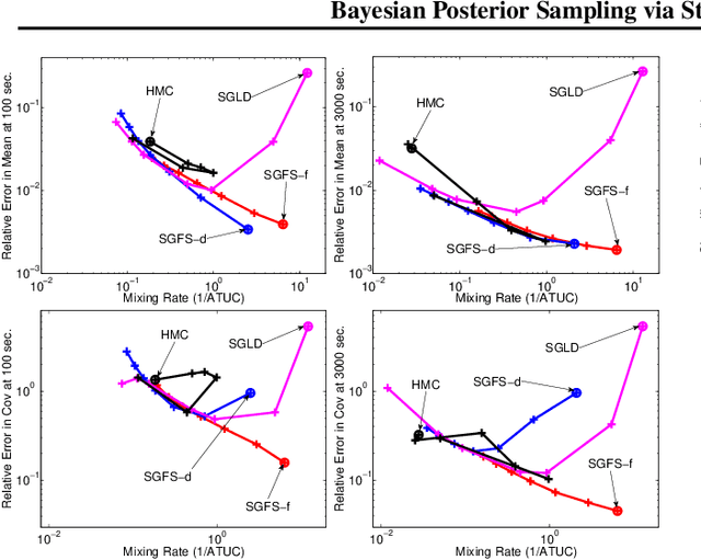 Figure 3 for Bayesian Posterior Sampling via Stochastic Gradient Fisher Scoring
