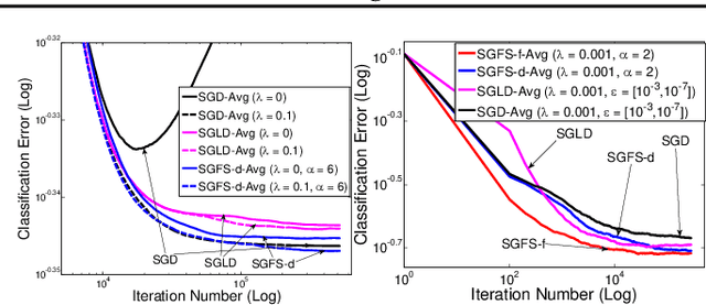 Figure 4 for Bayesian Posterior Sampling via Stochastic Gradient Fisher Scoring