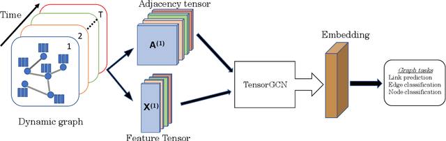 Figure 1 for Tensor Graph Convolutional Networks for Prediction on Dynamic Graphs