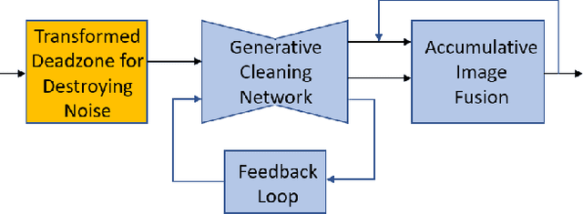 Figure 1 for Ensemble Generative Cleaning with Feedback Loops for Defending Adversarial Attacks