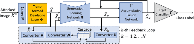 Figure 3 for Ensemble Generative Cleaning with Feedback Loops for Defending Adversarial Attacks