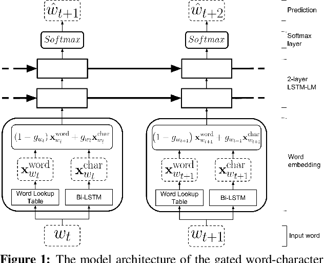 Figure 1 for Gated Word-Character Recurrent Language Model