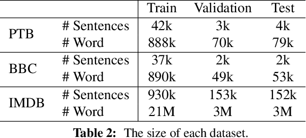 Figure 3 for Gated Word-Character Recurrent Language Model