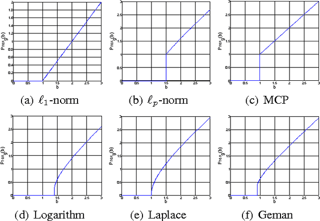 Figure 3 for Generalized Singular Value Thresholding